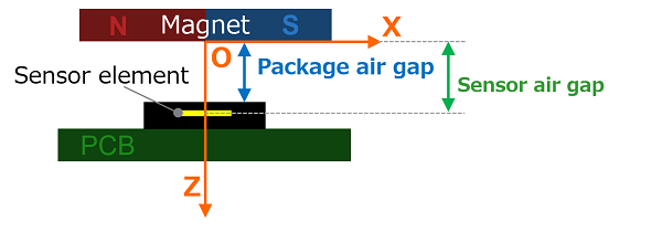 Sensor (Sensing element)