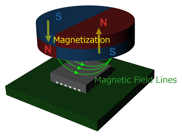 Axial Magnet