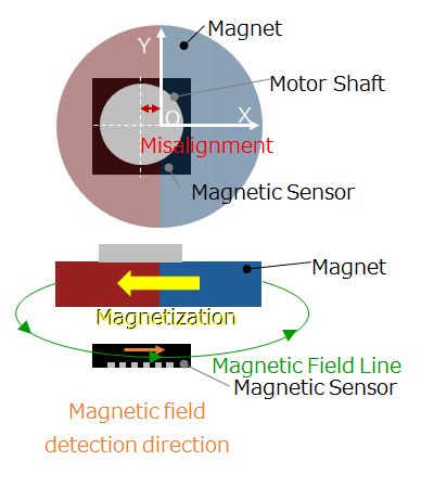 Figure 6-4a. misalignment of permanent magnet