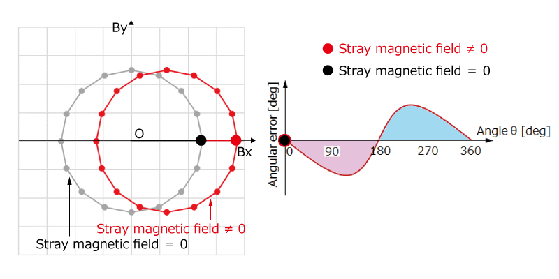 Figure 6-1c. Lissajous figure and angular error when a stray magnetic field is input from the X-axis direction