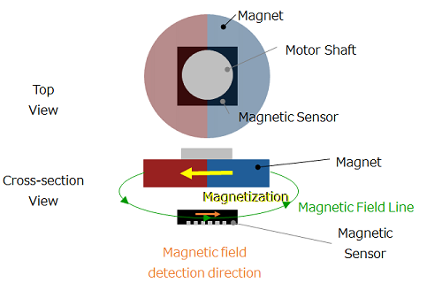 Figure 6-6a. A combination of a radially magnetized magnet and a Hall element that detects the strength of the horiontal magnetic field