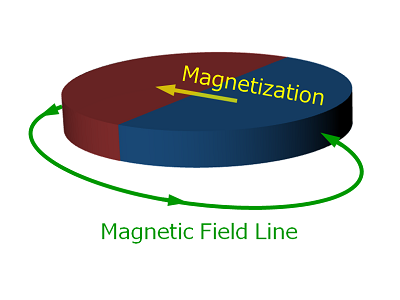 Figure 5-2a.  Radially magnetized magnet