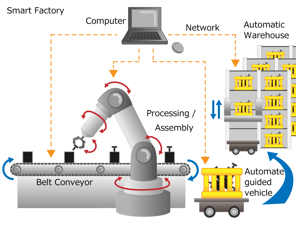 Figure 2. Factory automation (Smart factory)