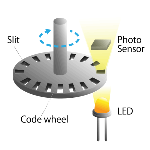 Figure 3. Optical encoder diagram