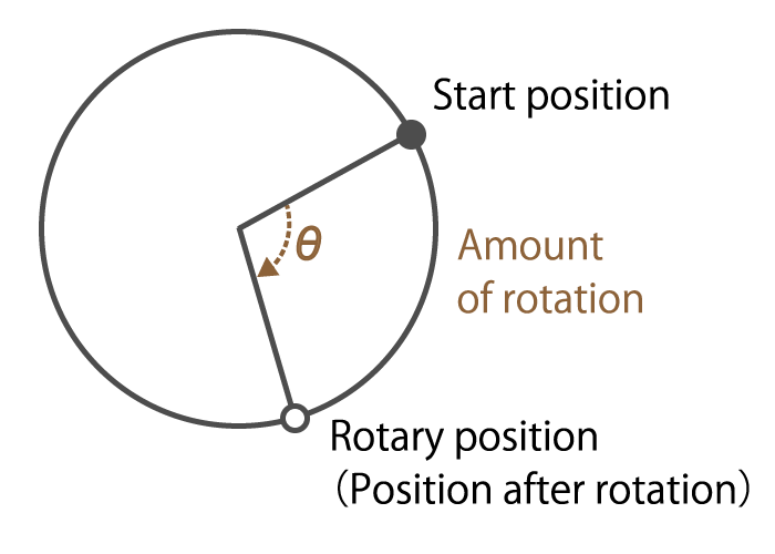 Figure 6. Rotation amount explanation