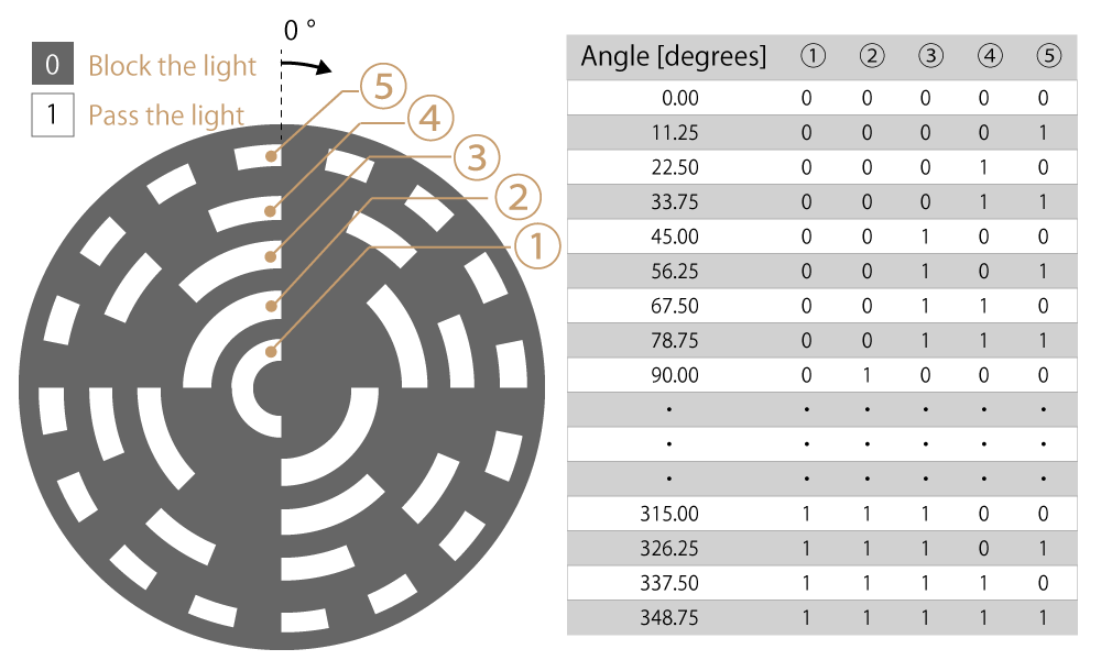 Figure 4b. Absolute rotary encoder with 5 rows of slits