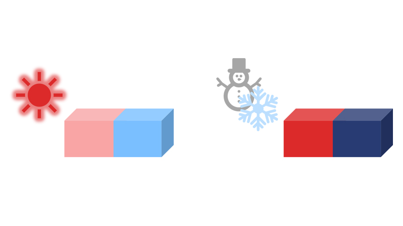 Less impact of temperature characteristics on the magnet