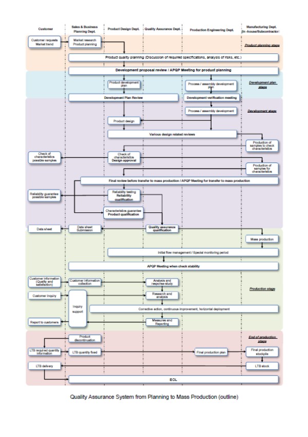 Quality assurance system diagram