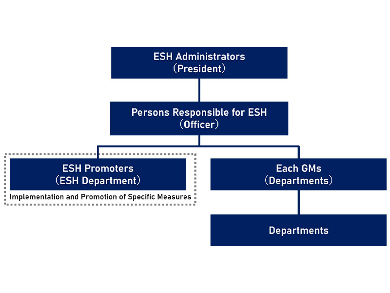 Enviromental safty governance