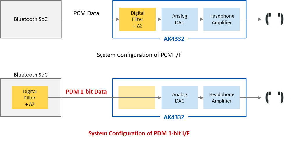 AK4332 System