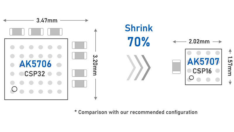 Mounting area reduced by 70% compared to conventional in-house product