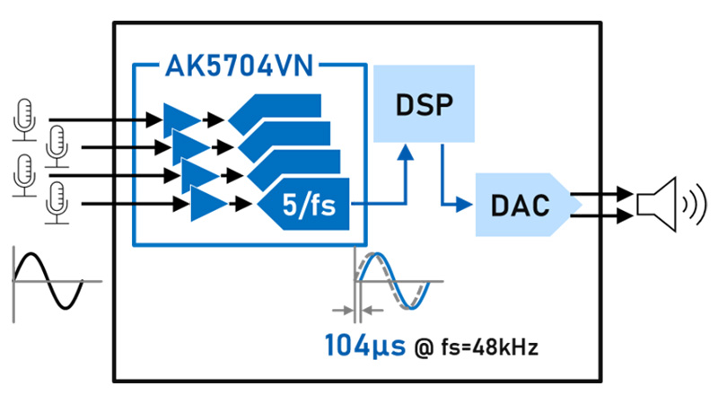 5/fs low-latency digital filter enables highly accurate real-time voice processing