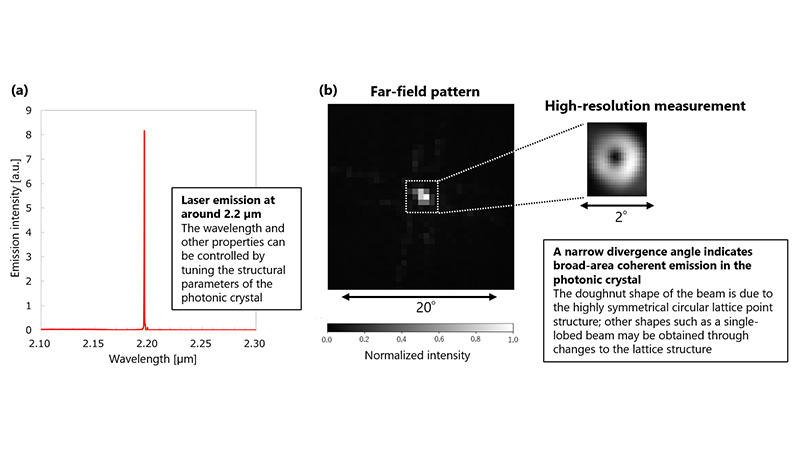 Laser emission characteristics of the 2 µm-band infrared PCSEL: (a) Emission spectrum, (b) Beam pattern