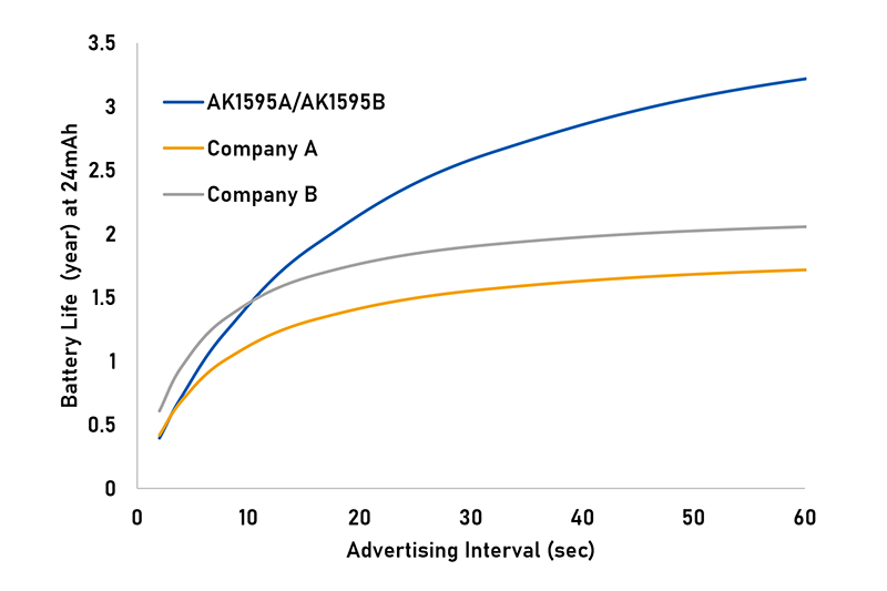 What makes AKM different? Bluetooth (R) Low Energy transmission IC