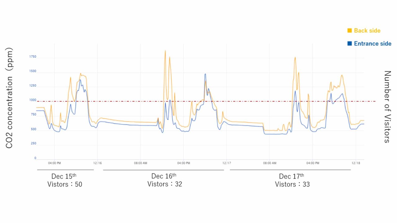 Figure 1. CO2 concentration at restaurant A