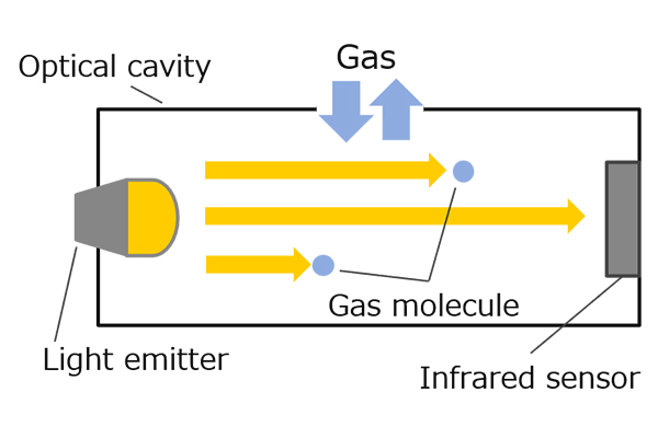 Principle of NDIR method