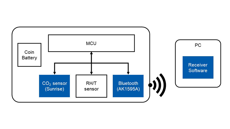 A compactly constructed IoT gas sensor network