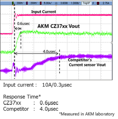 Response time comparison of CZ-37 series and competitor