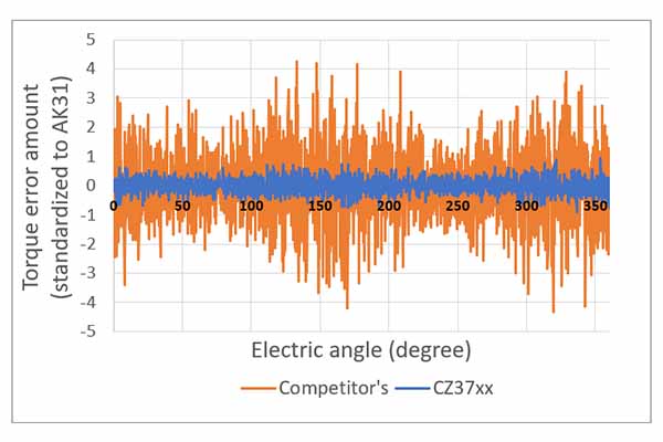 Influence on torque error caused by current detection noise  (Blue: AK31 series, Orange: Competitor's coreless current sensor)