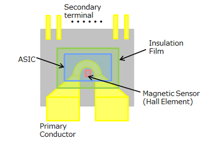 Figure2. Schematic of general coreless current sensor's package (See through view / Cross sectional view)