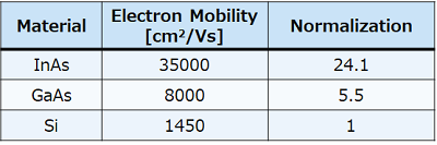 Table 1. Material of hall element and electron mobility