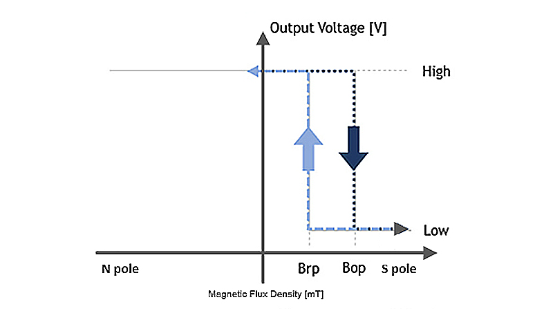 Figure 2b. Operation of the S pole sensing Hall IC