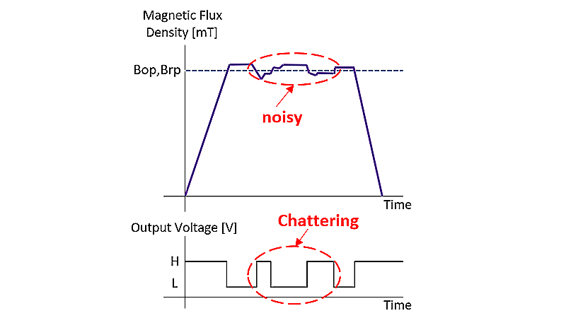Figure 6a. Noise impact without Hall IC hysteresis.