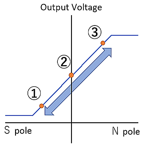 #10 Linear Hall IC 