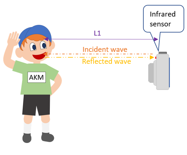 Figure 3a. How to measure the camera and subject with active AF