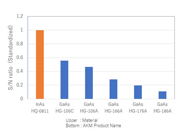 Figure 6b. InAs Hall Element and GaAs Hall Element S/N *InAs Hall Element S/N is set to 1