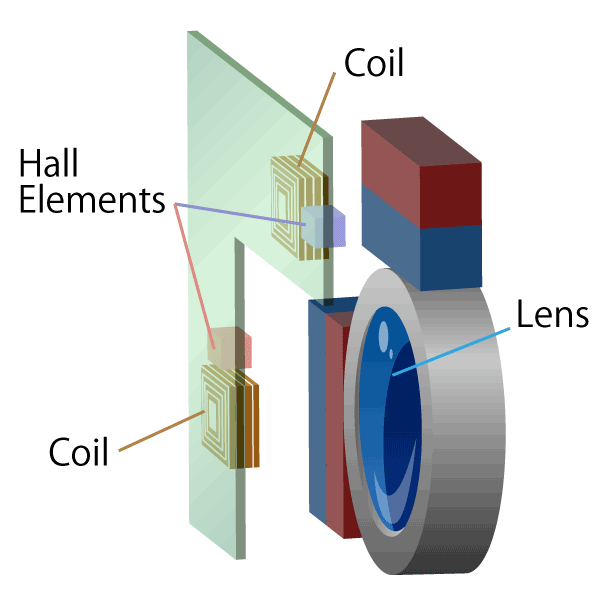 Figure 2. Structure of Image Stabilizer