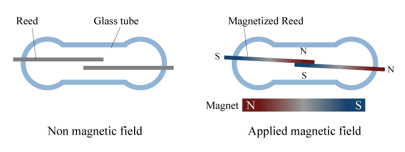 01 What's a Magnetic Sensor?, Tutorials, Hall Sensors