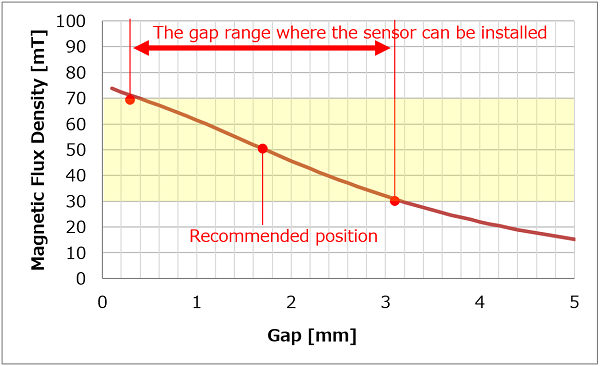 Example 1:  Range for Gap Between Sensor and Magnet (Recommended Magnet)