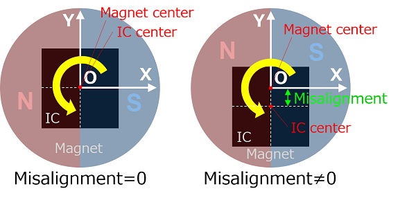 Misalignment (mounting misalignment)