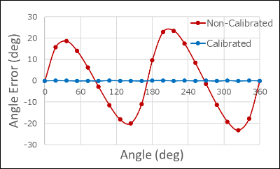 Angle error in Off-Axis configuration (Red: Non-calibration, Blue: With calibration)