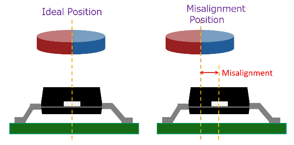 AKM's rotation angle sensor is high tolerance to the misalignment