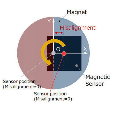 Figure 6-2a. misalignment of Hall element