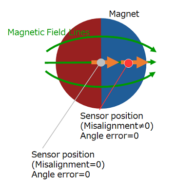 θ = 0°