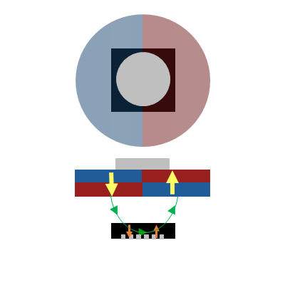 Figure 5-4b. A combination of a magnet magnetized in the plane direction and a Hall element that detects the strength of the vertical magnetic field