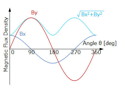 Figure 7-5a. Off-Axis configuration X-axis magnetic field Bx and Y-axis magnetic field By