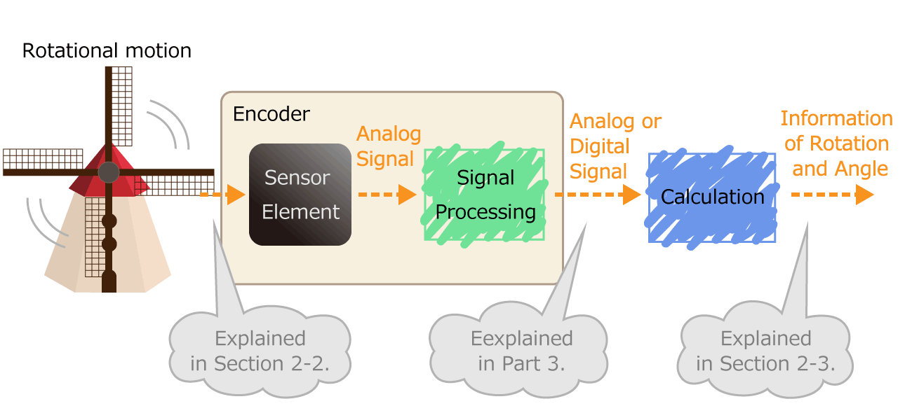 02 Encoder types and mechanism | Tutorials | Rotation Angle Sensors | Products | Asahi Kasei Microdevices (AKM) 02 Encoder types and mechanism | Tutorials | Rotation Angle Sensors | Products | Asahi Kasei Microdevices (AKM)