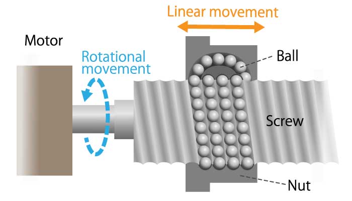 Figure 9. Screw feed mechanism diagram