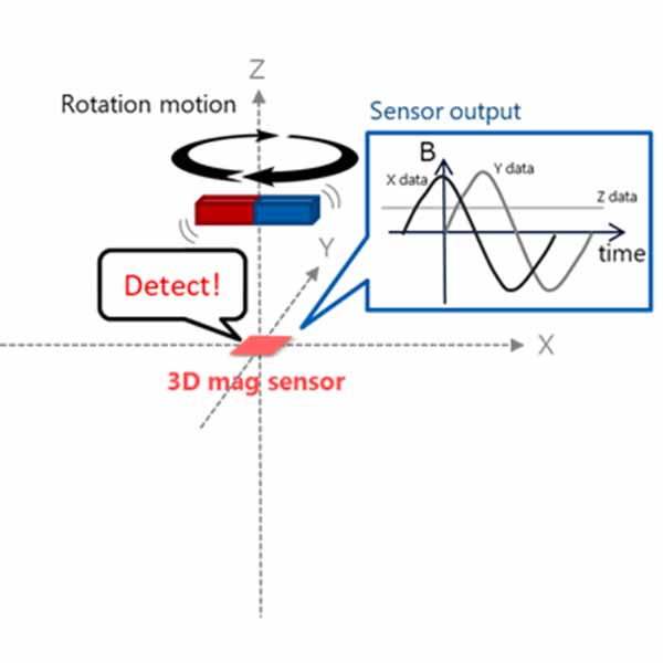 Example of the change in a magnetic field when a magnetic object rotates