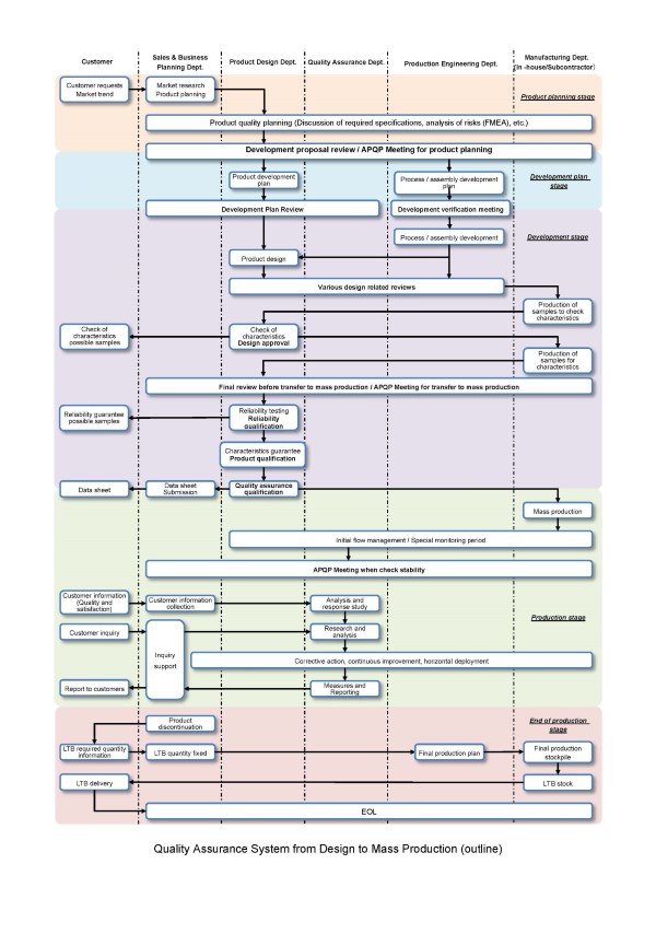Quality assurance system diagram